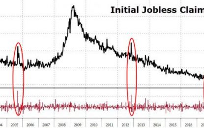 Jobless Claims Spike Most Since 2005 Amid Harvey Hangover