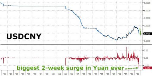 Is The Yuan About To Tumble After Friday’s Shocking PBOC News? Here Is Goldman’s Take