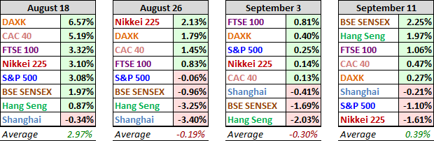 World Markets Update – Monday, September 11