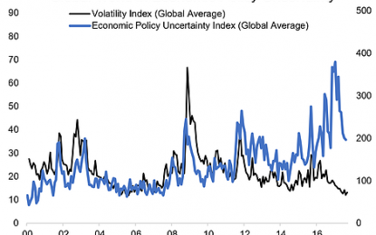 Global Policy Uncertainty Peaks And Volatility Troughs