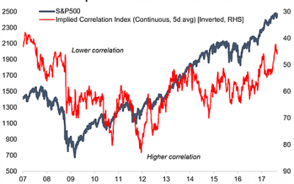 The Implications Of Low Implied Correlations
