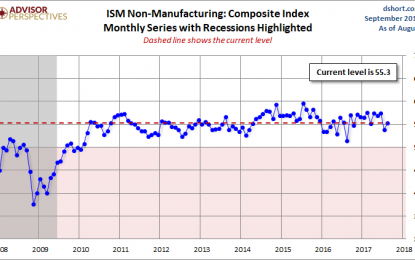 ISM Non-Manufacturing: Continued Growth In August