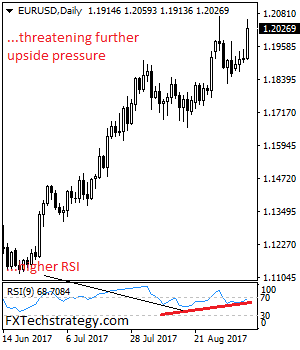 EURUSD: Pressure Builds Up On The 1.2069 Zone