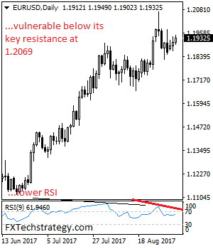 EUR/USD Remains Vulnerable To The Downside Below Key Resistance
