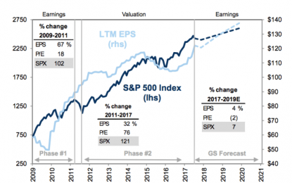Goldman: Expect S&P To Fall To 2,400 By Year-End