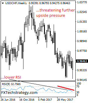 USDCHF Rejects Lower Prices, Eyes The 0.9772 Zone
