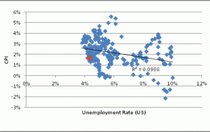 The Phillips Curve Is Working Just Fine, Thanks