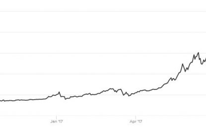 Bitcoin Falls 20% As Mobius And Chinese Regulators Warn