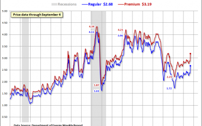 Weekly Gasoline Price Update: Regular And Premium Jump 28 And 29 Cents