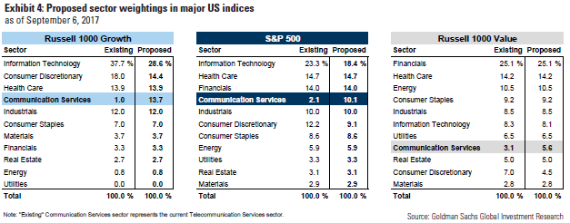 S&P And MSCI May Change The Composition Of The Telecommunications Sector