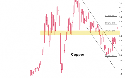 Copper, Oil, Gold And US Stocks: Big Picture Status