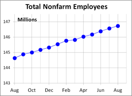 The Big Four Economic Indicators: August Nonfarm Employment
