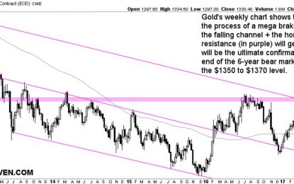 Gold: Mega Breakout In Play