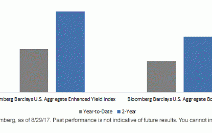 Fixed Income: “Enhanced” By Performance