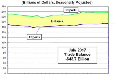 Trade Deficit Widens Slightly: China, EU, Japan Up, Mexico Down
