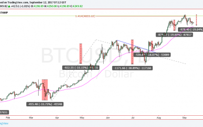 If Bitcoin Breaks Below Most Recent Low A Deeper Correction Becomes Likely