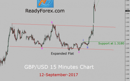 GBP/USD Elliott Wave Analysis – Tuesday, Sept. 12