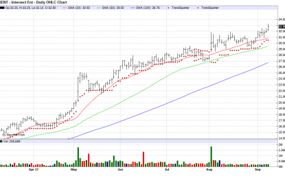 Intersect ENT – Chart Of The Day