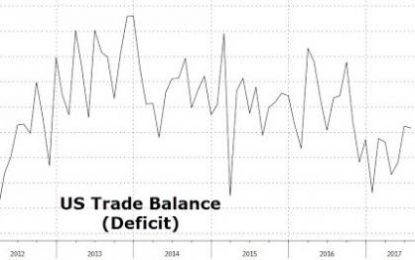 US Trade Deficit Rises In July, Beats Estimates As Oil Imports Slide