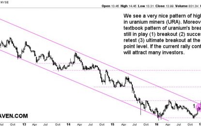 Uranium Miners Close To Very Bullish
