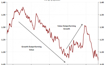 Growth Outperforming Value And The Economic Cycle