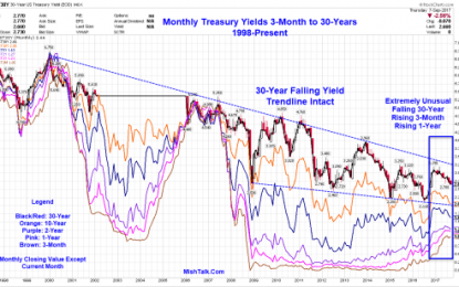 Highly Unusual US Treasury Yield Pattern Not Seen Since Summer Of 2000