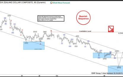 NZD/USD Short-Term Elliott Wave Analysis