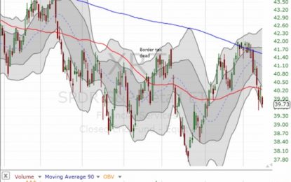 Above The 40 – A Quiet Bearish Divergence Out Of Overbought Territory