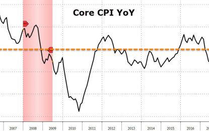 Core CPI Stays Below Fed Mandate For 6th Straight Month