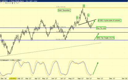 Gold’s Technical Line Of Concern