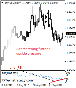 EUR/USD Rallies, Remains On The Corrective Offensive