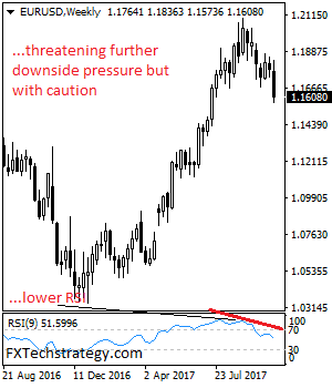 EUR/USD Bearish, Vulnerable But With Caution