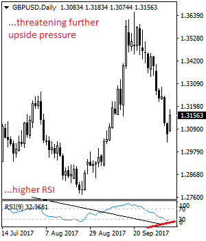 GBPUSD Triggers Corrective Recovery, Eyes More Strength