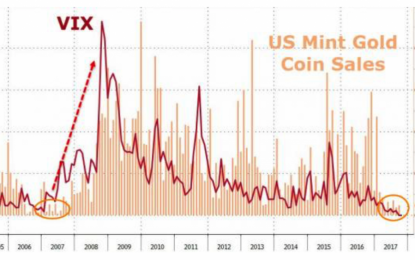 U.S. Mint Gold Coin Sales And VIX Point To Increased Market Volatility And Higher Gold