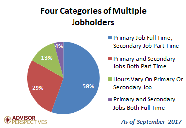 Multiple Jobholders: Two Decades Of Trends As Of September