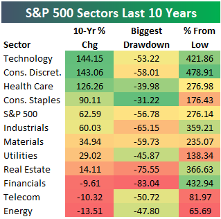 The Best And Worst Stocks And Sectors Since The Start Of The Financial Crisis