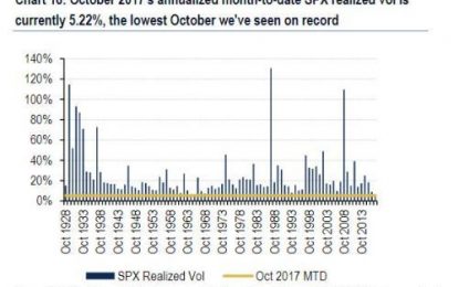 October Realized Volatility Is Now The Lowest On Record