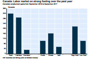 E
                                                
                        Canadian Full-Time Jobs Rebounded In September