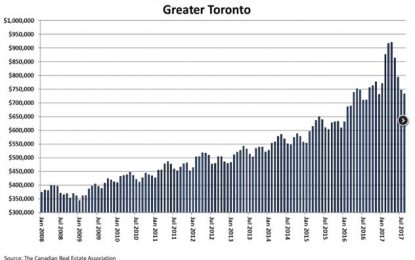 E
                                                
                        Canadian Housing Market Continues To Draw Attention