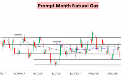 Natural Gas Continues Its Grind Higher Into The Weekend
