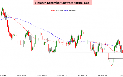The Natural Gas Gap Continues To Hold