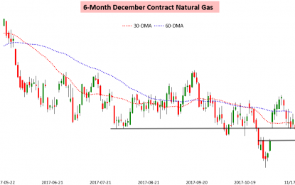 Natural Gas Stumbles Out Of The Gate Again