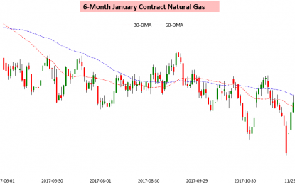 V-Tops And V-Bottoms: Natural Gas Winter Volatility Is Back