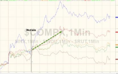 McCain Mania Sends Dow Soaring To Record Highs As Yield Curve Collapse Continues