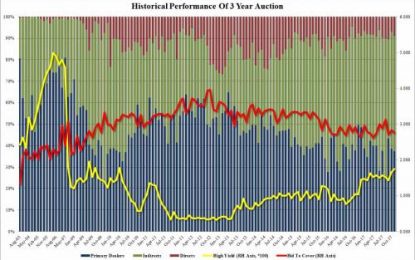 Tailing 3Y Auction Prices At Highest Yield Since April 2010