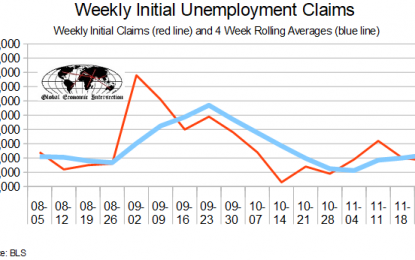 November 2017 Initial Unemployment Claims Rolling Average Worsens Marginally