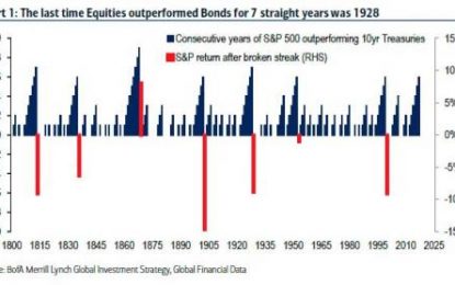 BofA’s Apocalyptic Forecast: Stocks Flash Crash, Bond Bubble Bursts In H1 2018, War May Follow