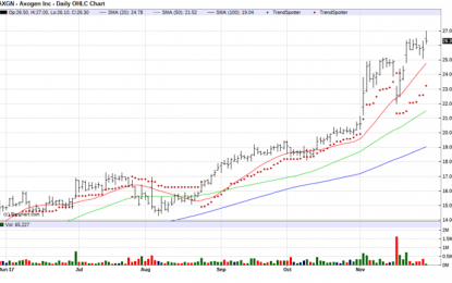 AxoGen – Chart Of The Day