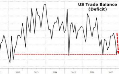 US Trade Deficit Surges Near Five Year High Despite Sliding Dollar