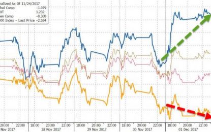 Stock Markets Mueller’d As Yield Curve Collapse Continues